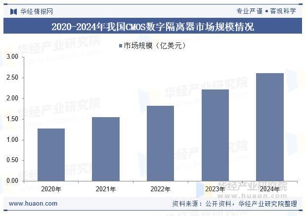 2020-2024年我国CMOS数字隔离器市场规模情况