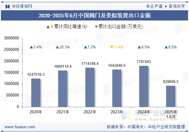 2020-2025年6月中国阀门及类似装置出口金额