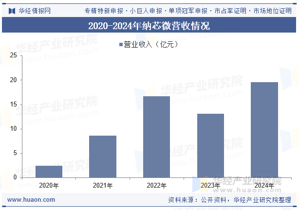 2020-2024年纳芯微营收情况