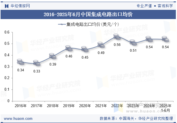 2016-2025年6月中国集成电路出口均价
