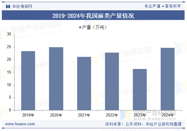 2019-2024年我国麻类产量情况