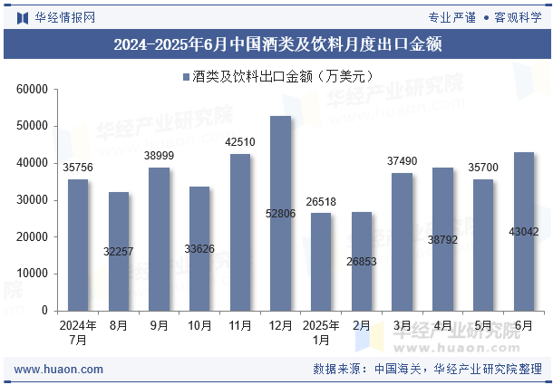 2024-2025年6月中国酒类及饮料月度出口金额