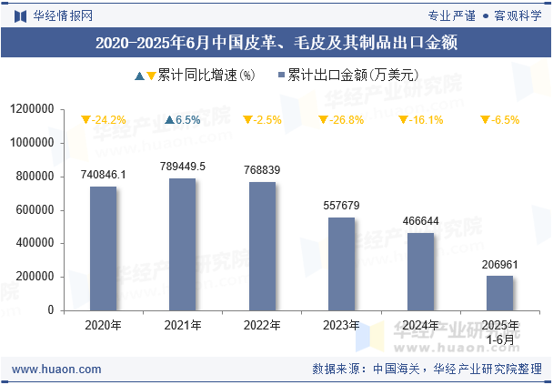 2020-2025年6月中国皮革、毛皮及其制品出口金额