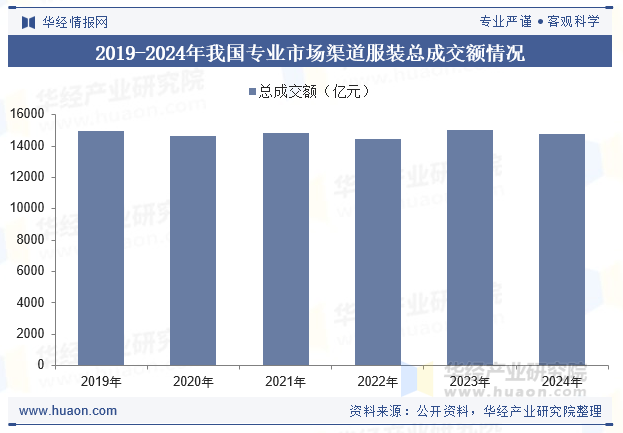 2019-2024年我国专业市场渠道服装总成交额情况