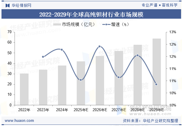 2022-2029年全球高纯钽材行业市场规模