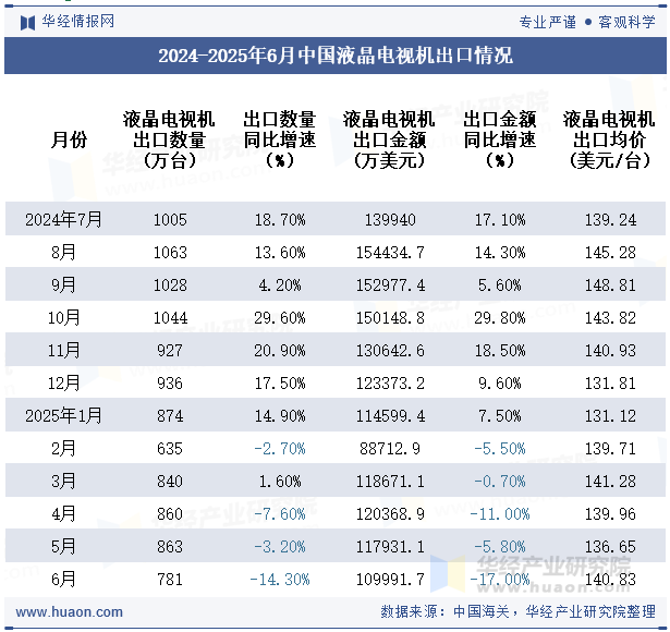 2024-2025年6月中国液晶电视机出口情况