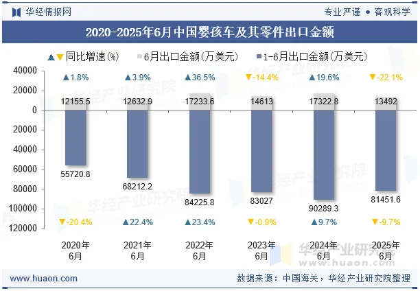 2020-2025年6月中国婴孩车及其零件出口金额