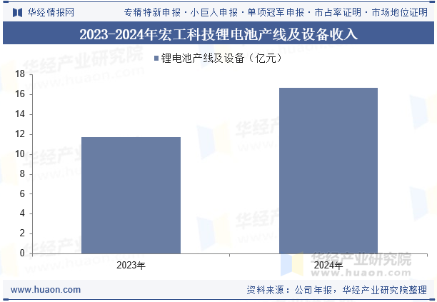 2023-2024年宏工科技锂电池产线及设备收入