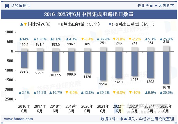 2016-2025年6月中国集成电路出口数量