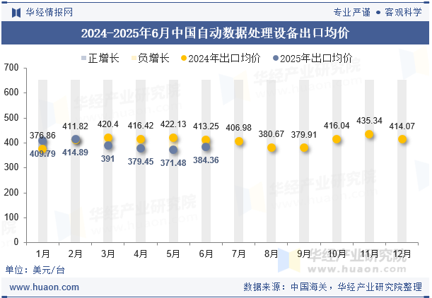2024-2025年6月中国自动数据处理设备出口均价