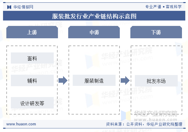 服装批发行业产业链结构示意图