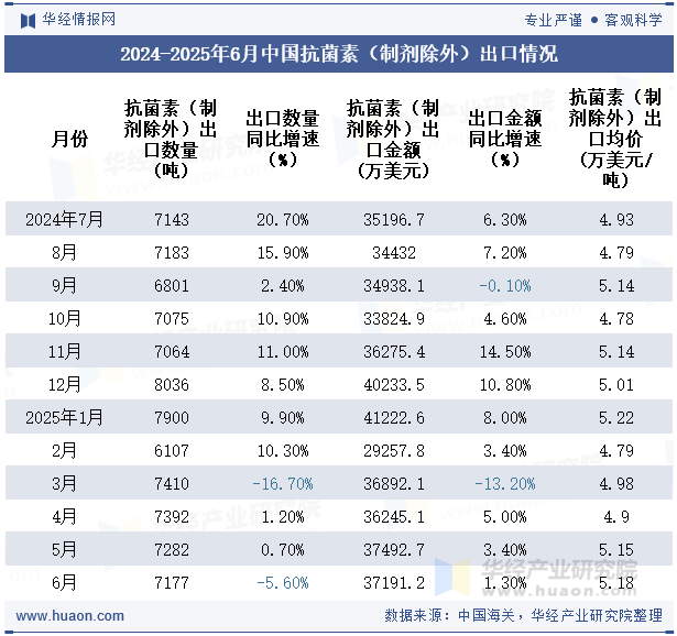 2024-2025年6月中国抗菌素（制剂除外）出口情况
