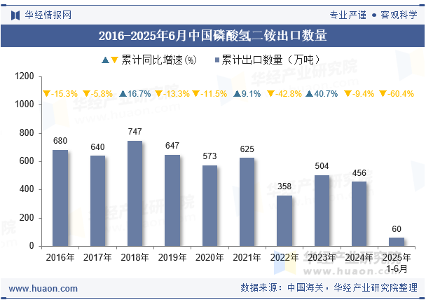 2016-2025年6月中国磷酸氢二铵出口数量