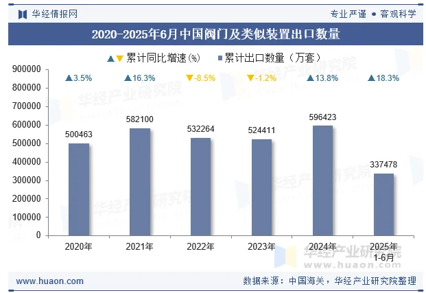 2020-2025年6月中国阀门及类似装置出口数量
