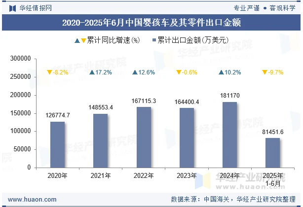 2020-2025年6月中国婴孩车及其零件出口金额