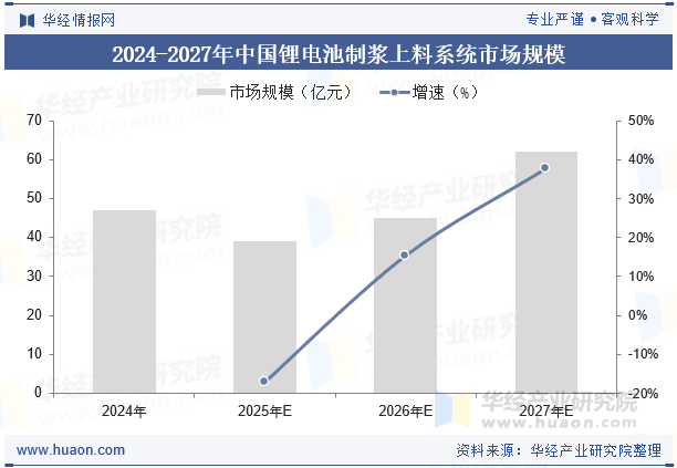 2024-2027年中国锂电池制浆上料系统市场规模