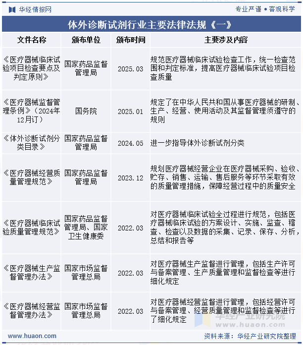体外诊断试剂行业主要法律法规《一》