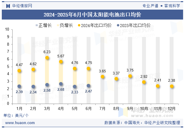 2024-2025年6月中国太阳能电池出口均价