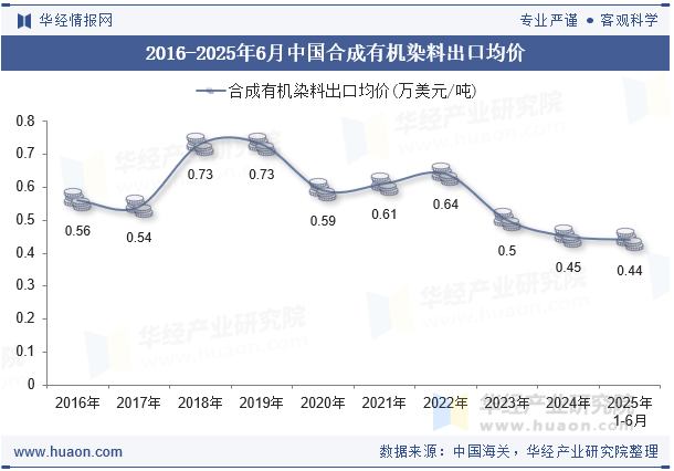 2016-2025年6月中国合成有机染料出口均价
