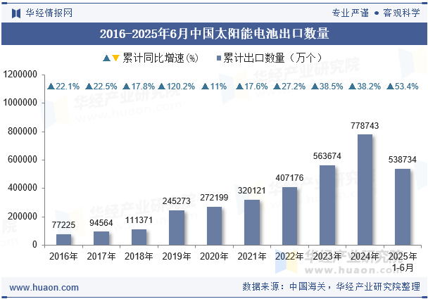 2016-2025年6月中国太阳能电池出口数量