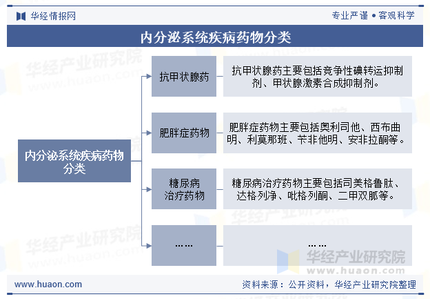 内分泌系统疾病药物分类