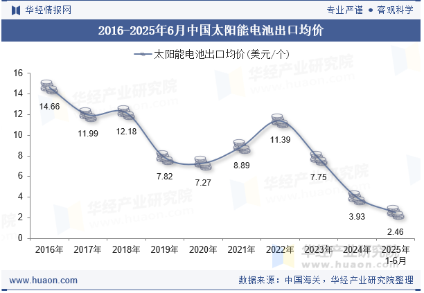 2016-2025年6月中国太阳能电池出口均价