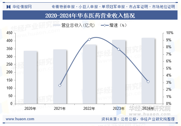 2020-2024年华东医药营业收入情况