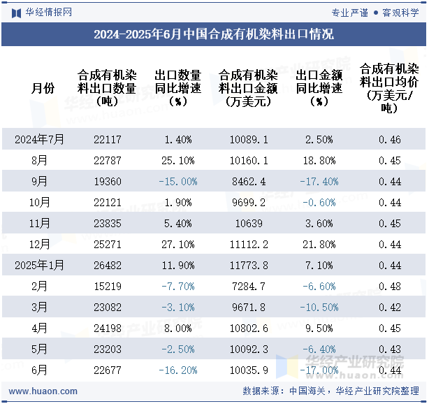 2024-2025年6月中国合成有机染料出口情况