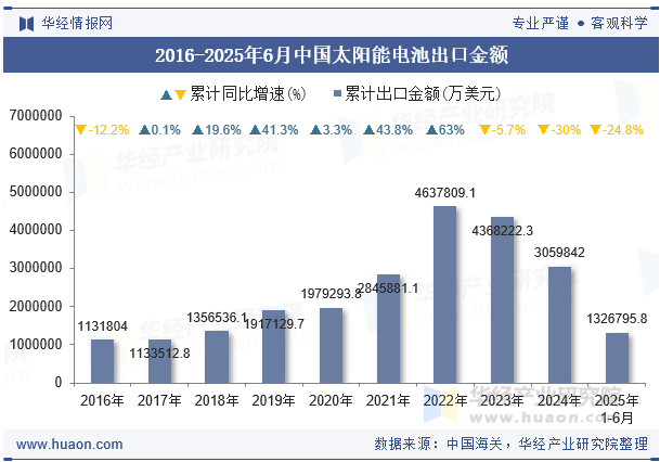 2016-2025年6月中国太阳能电池出口金额