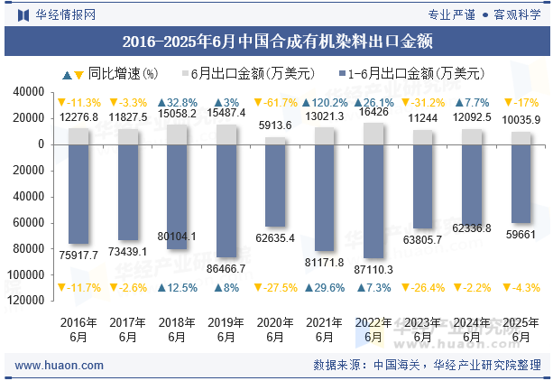 2016-2025年6月中国合成有机染料出口金额