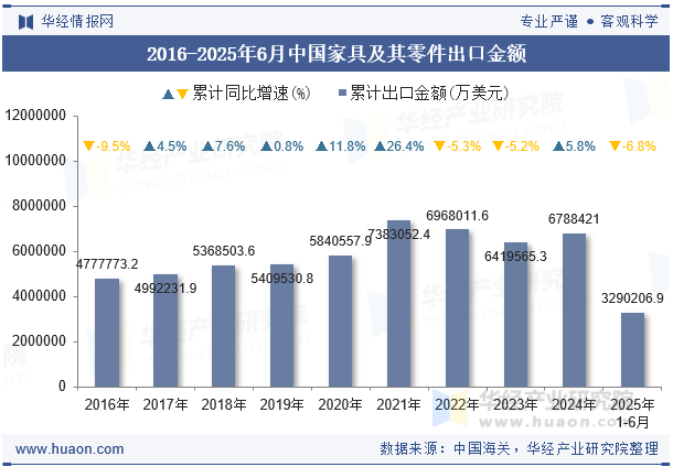 2016-2025年6月中国家具及其零件出口金额