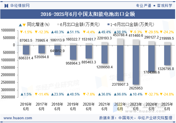 2016-2025年6月中国太阳能电池出口金额