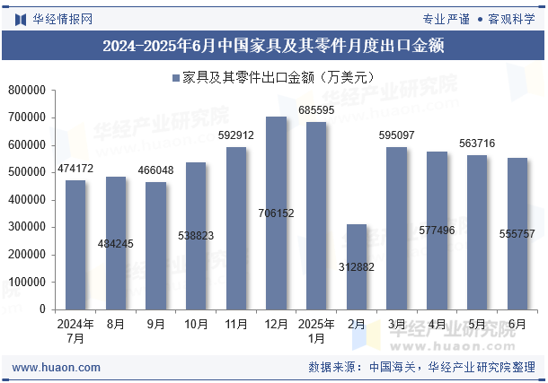 2024-2025年6月中国家具及其零件月度出口金额