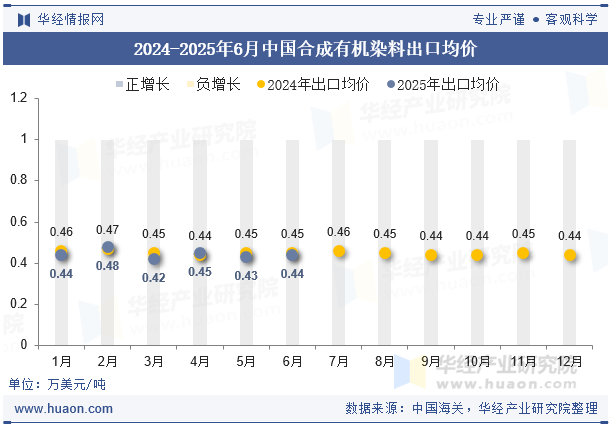 2024-2025年6月中国合成有机染料出口均价