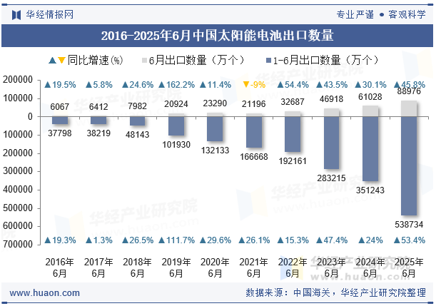 2016-2025年6月中国太阳能电池出口数量