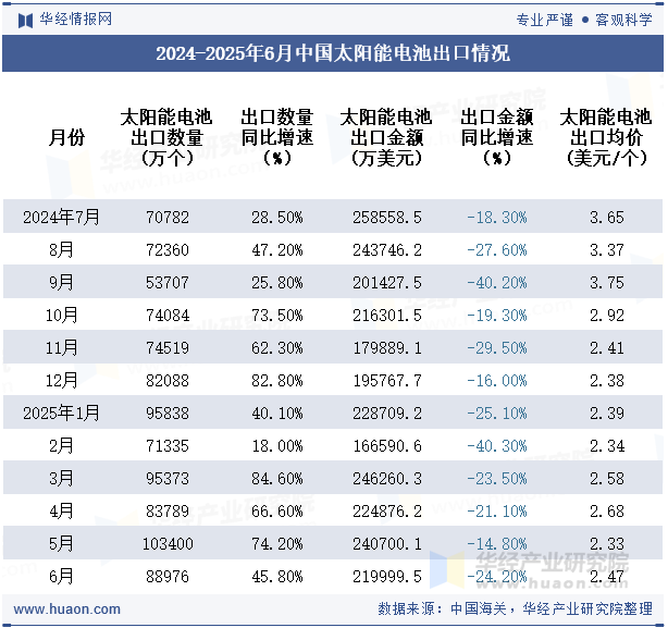 2024-2025年6月中国太阳能电池出口情况