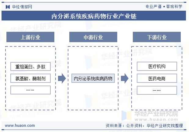 内分泌系统疾病药物行业产业链