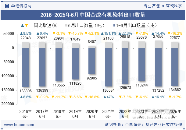 2016-2025年6月中国合成有机染料出口数量