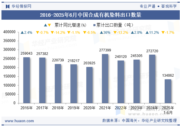 2016-2025年6月中国合成有机染料出口数量