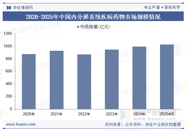 2020-2025年中国内分泌系统疾病药物市场规模情况