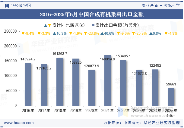 2016-2025年6月中国合成有机染料出口金额