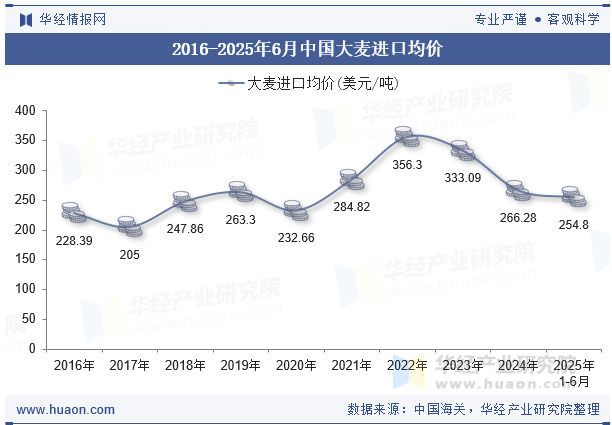 2016-2025年6月中国大麦进口均价