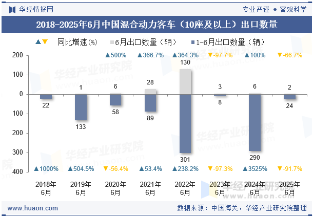 2018-2025年6月中国混合动力客车（10座及以上）出口数量