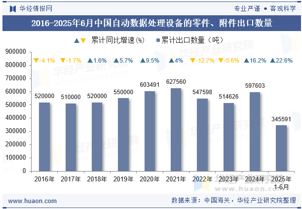 2016-2025年6月中国自动数据处理设备的零件、附件出口数量