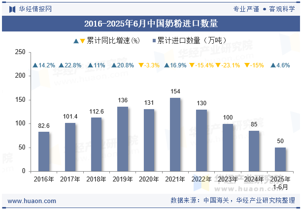 2016-2025年6月中国奶粉进口数量