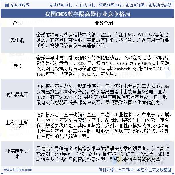我国CMOS数字隔离器行业竞争格局