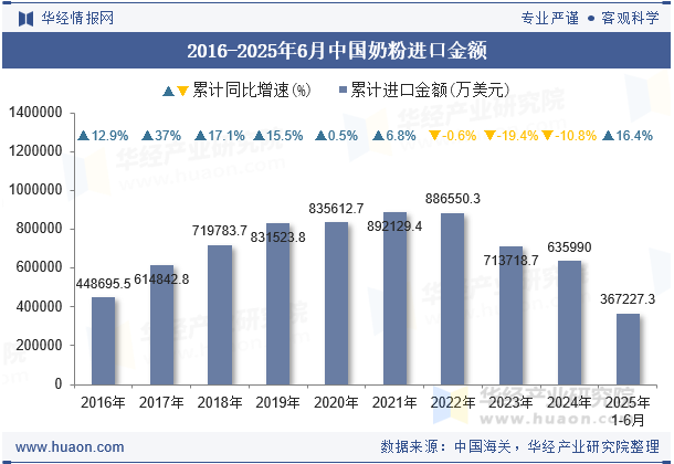 2016-2025年6月中国奶粉进口金额