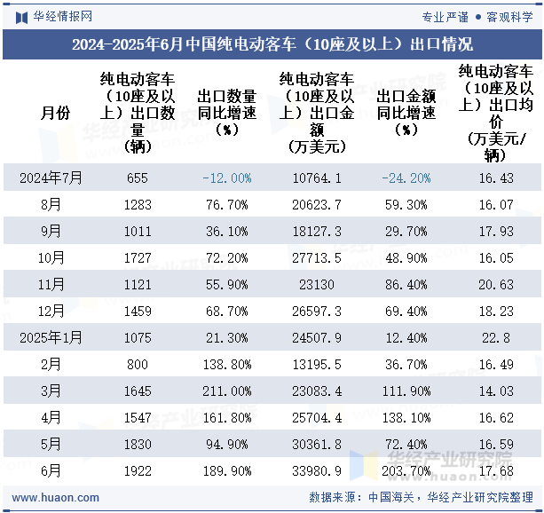 2024-2025年6月中国纯电动客车（10座及以上）出口情况