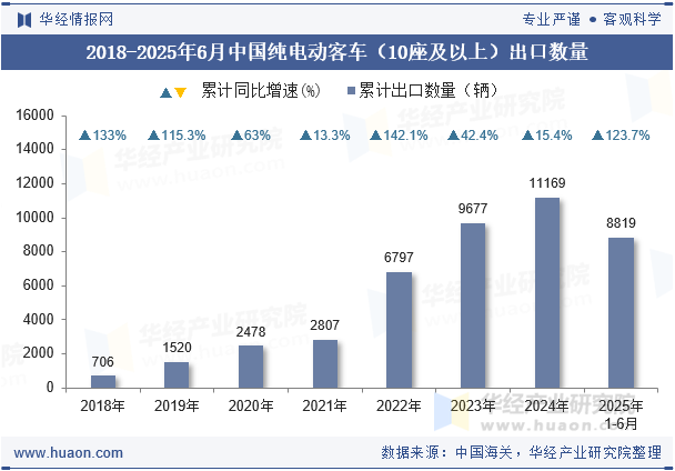 2018-2025年6月中国纯电动客车（10座及以上）出口数量