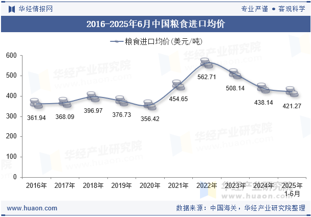 2016-2025年6月中国粮食进口均价
